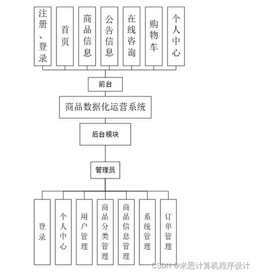 基于Django的商品数据化运营系统设计与实现——信息系统集成服务