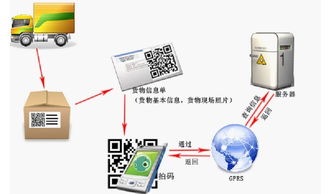 食品安全可追溯体系 基于高科技信息技术的信息系统集成服务